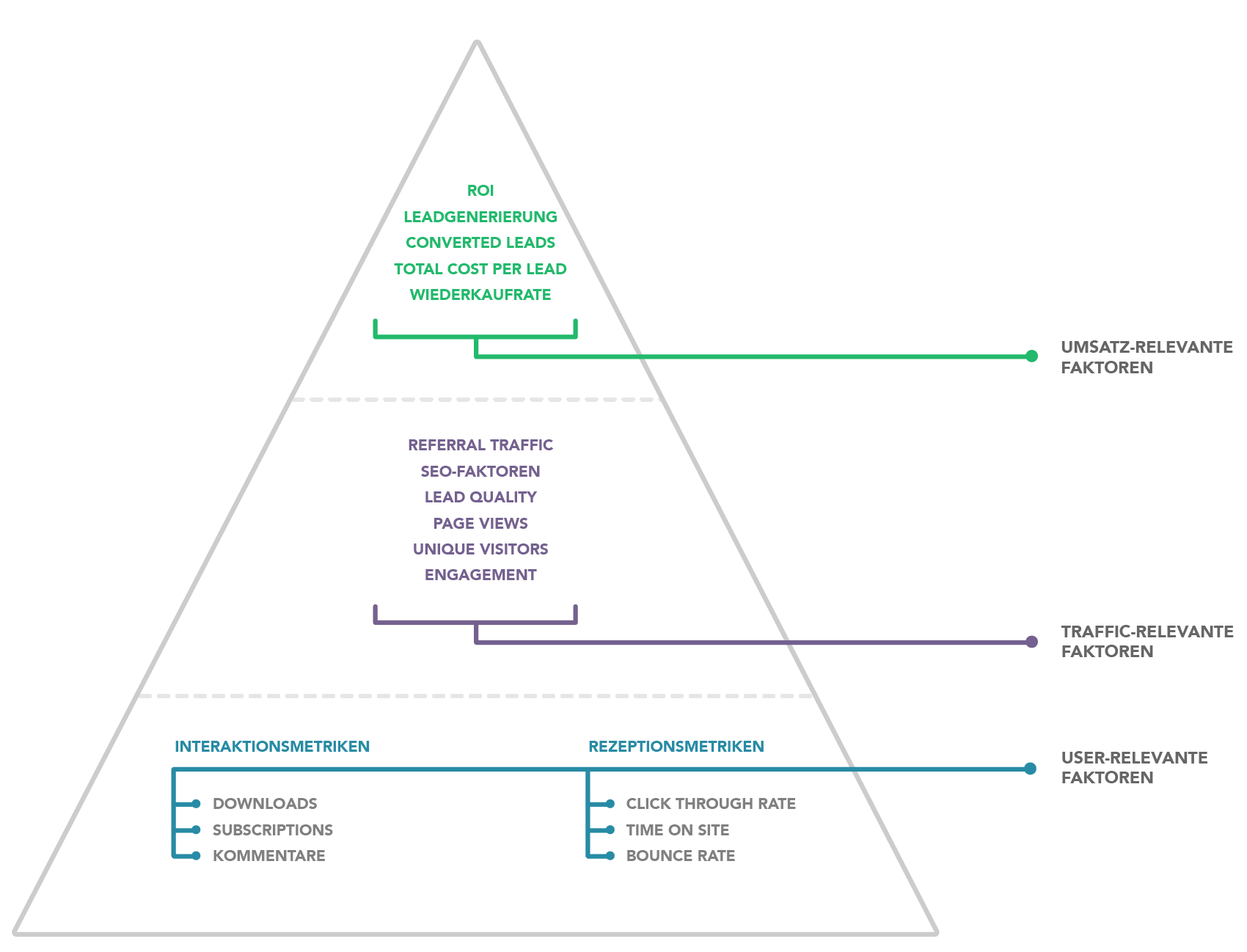 Content KPI Pyramide