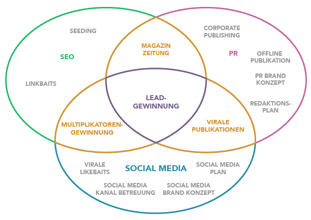 Content Marketing SEO PR Social Media