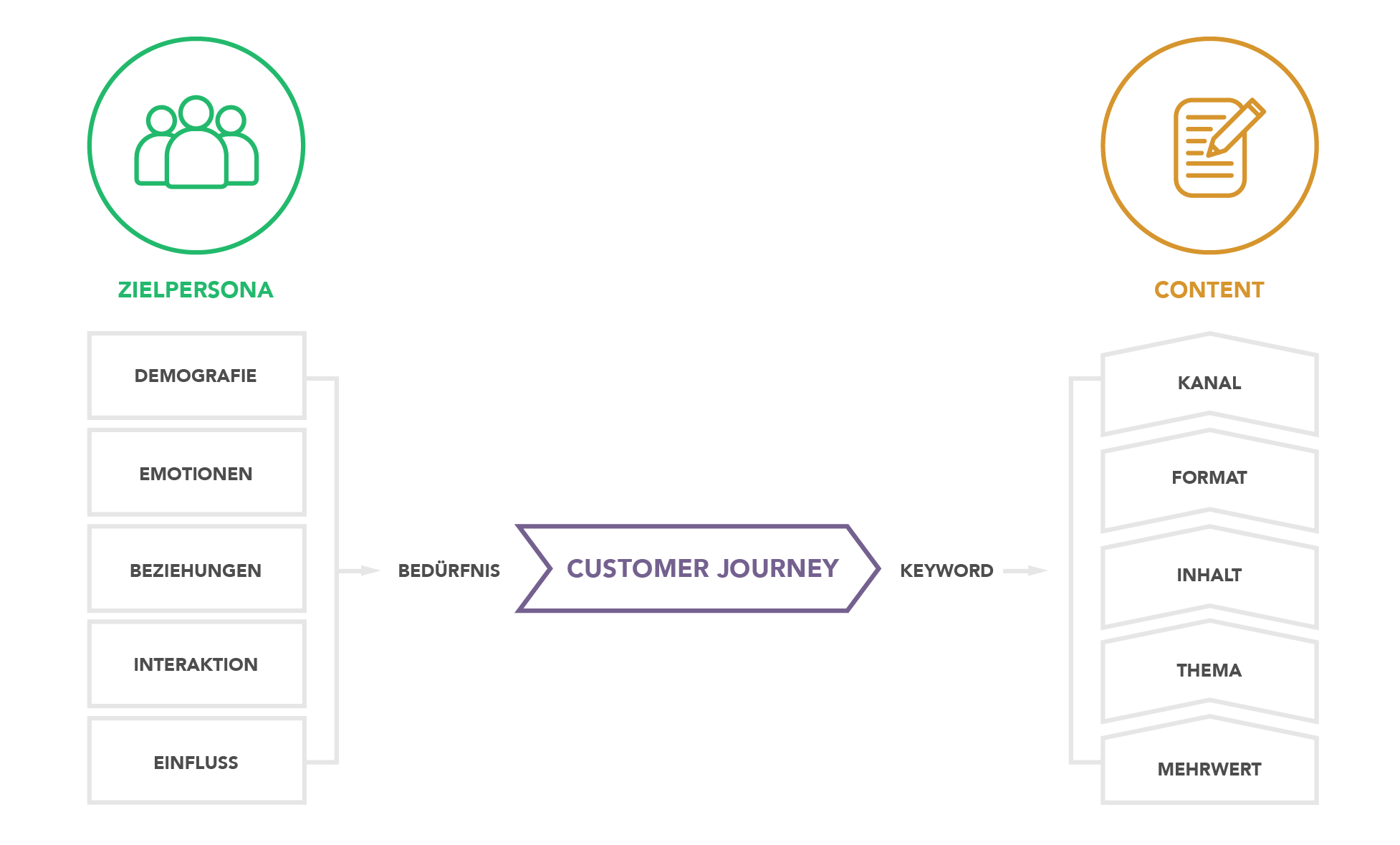 Content Marketing Customer Journey
