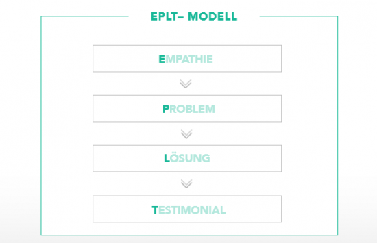 EPLT Modell