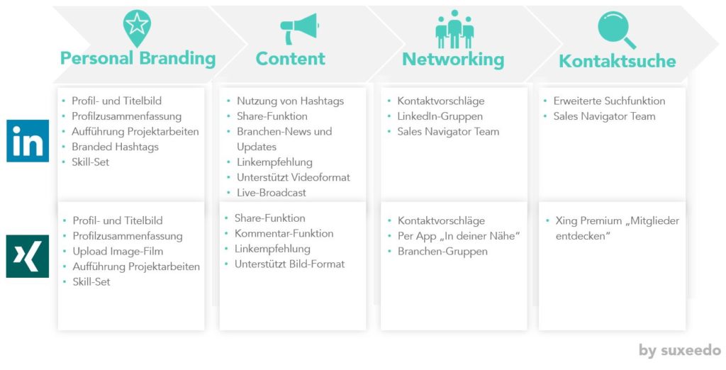 Visualisierung der Möglichkeiten für ein erfolgreiches Social Selling mit LinkedIn und Xing