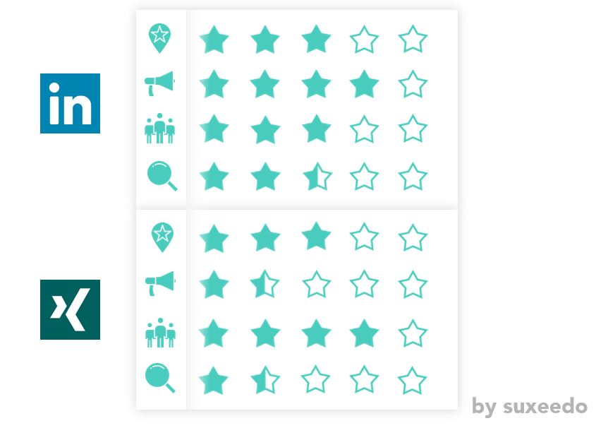 Grafik mit 5 Sterne System bezüglich erfolgreichem Social Selling mit LinkedIn und Xing