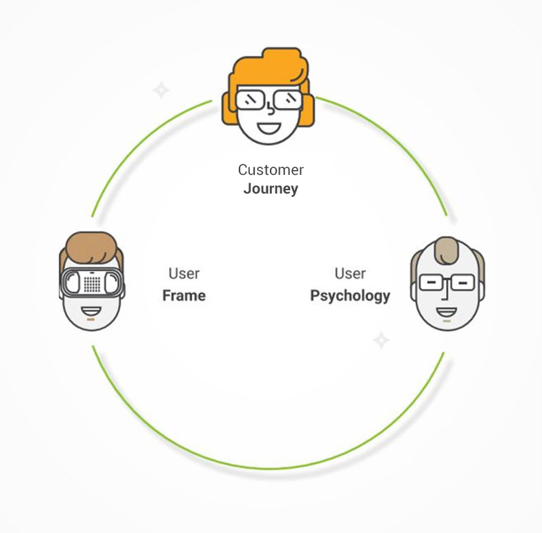 3-Schritte-Modell aus User Psychology, Customer Journey und User Frame