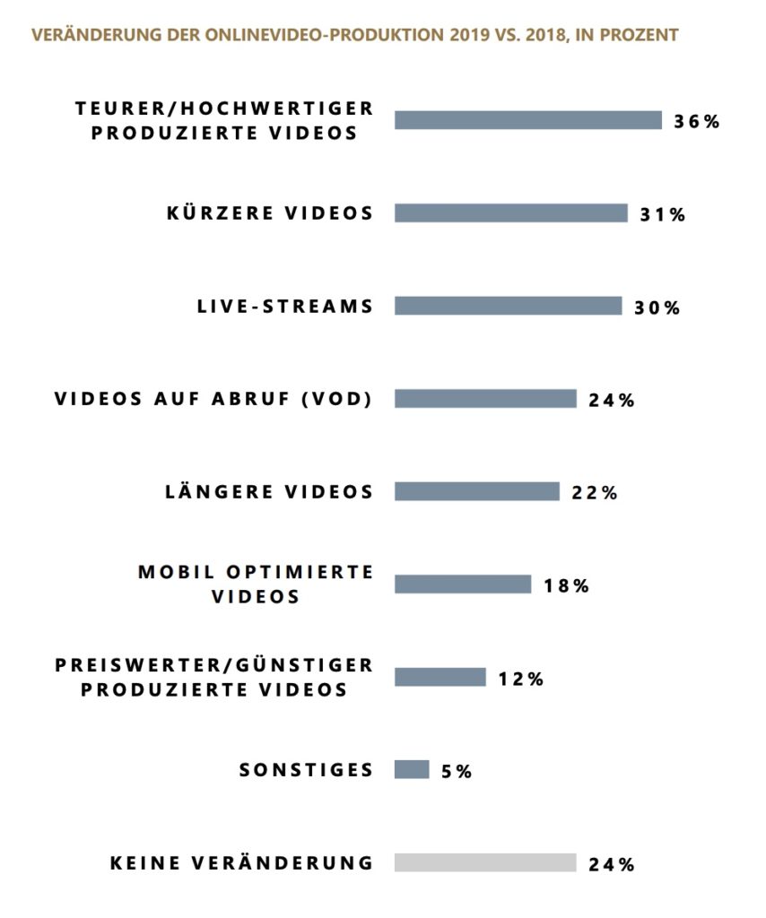Statistik der Studie von Goldmedia über die Veränderung der Onlinevideo-Produktion von 2018 zu 2019
