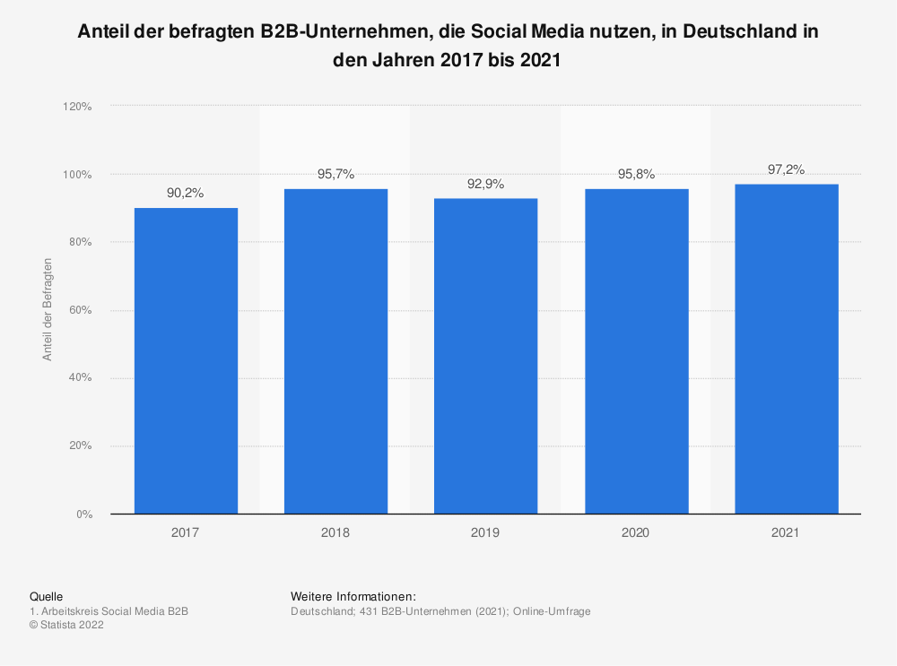 Statistik Nutzung von Social Media im B2B