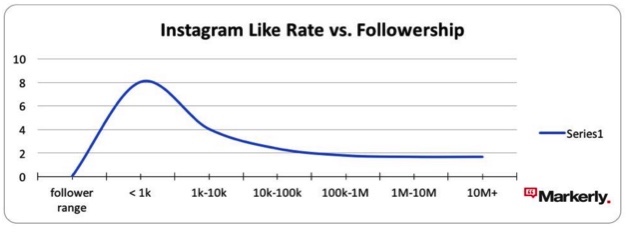 Micro Influencer Engagement Rate