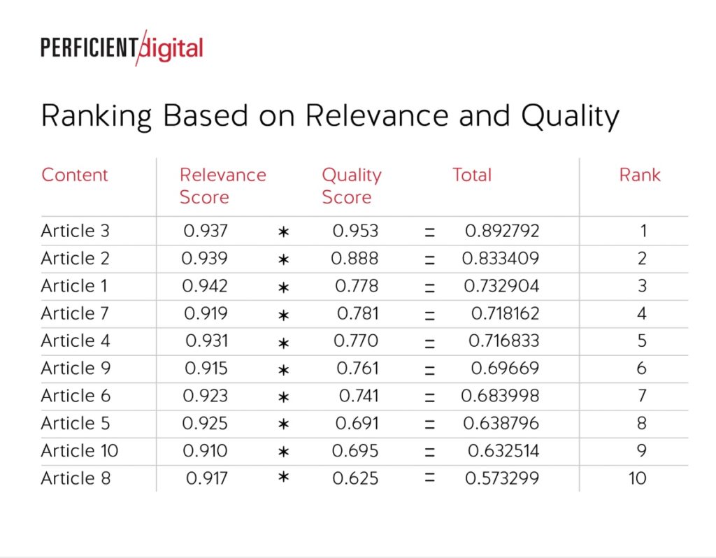 Ranking Based on Relevance and Quality