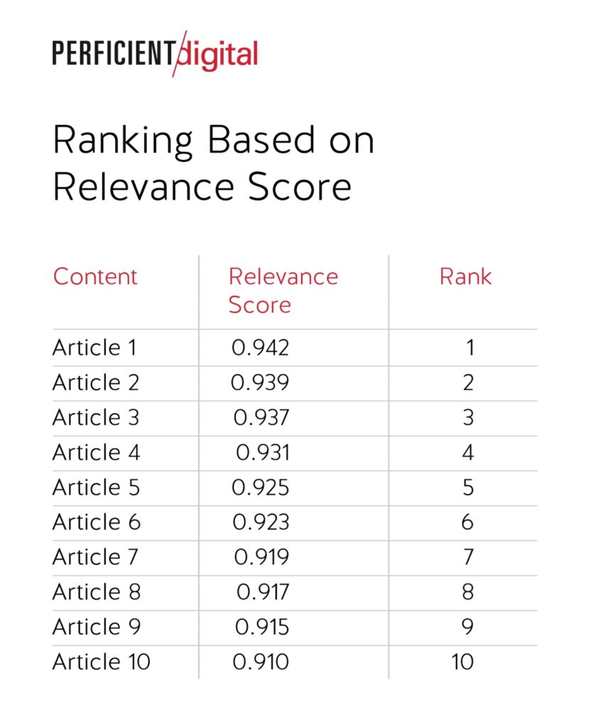 Score: Ranking Based on Relevance