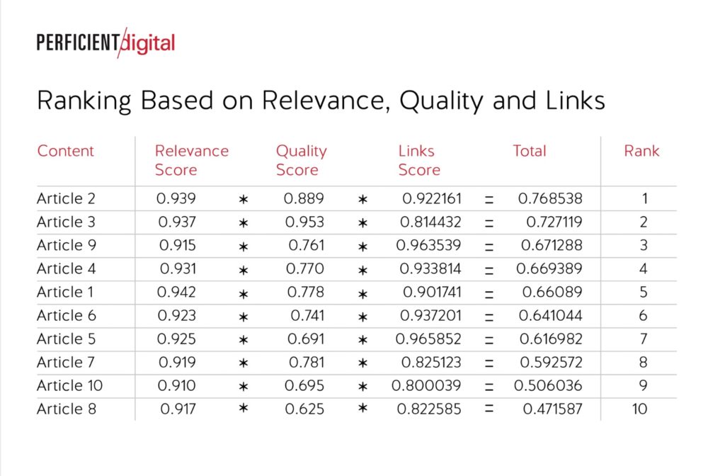 Ranking Based on Relevance, Quality and Links