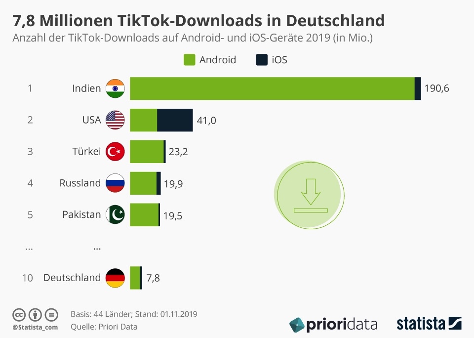 Statistik zum Download der App TikTok