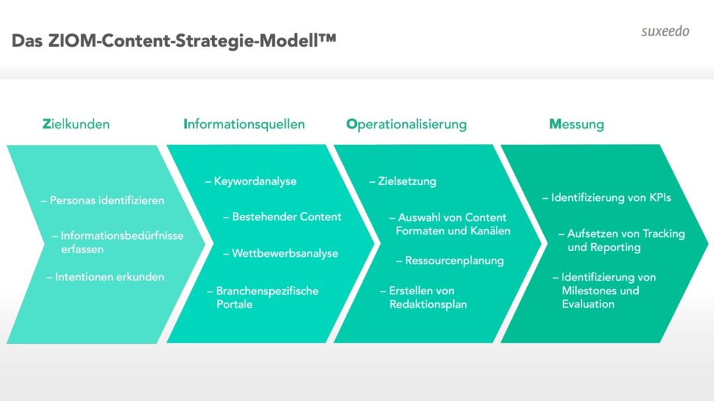 Das ZIOM Content Strategie Modell