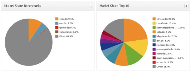 Marked Share Benchmarks und Market Share Top 10