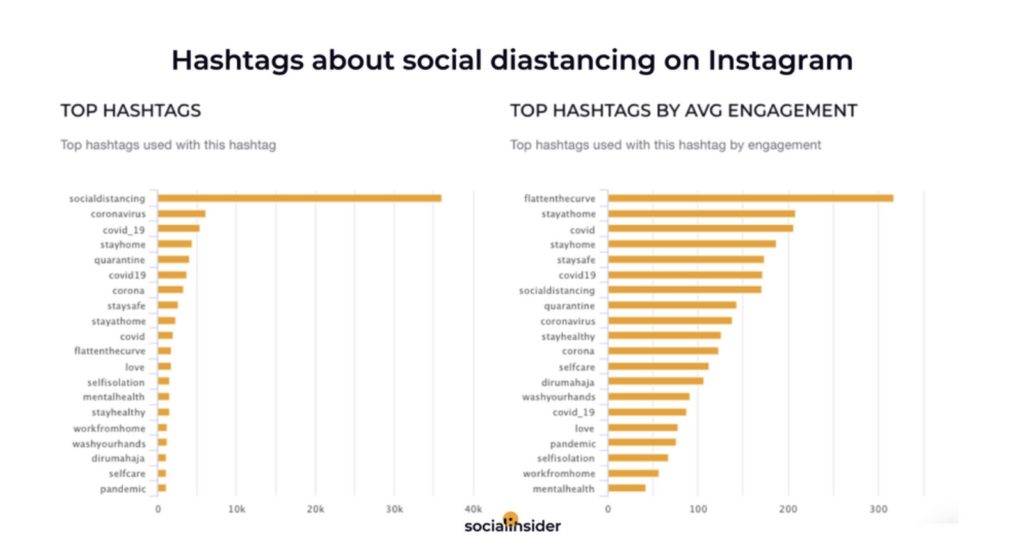 Die häufigsten Hashtags in Bezug auf Social Distancing auf Instagram