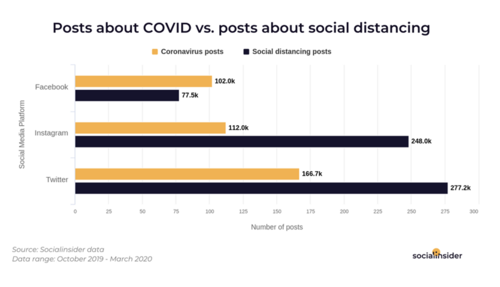 Posts über COVID vs Posts über Social Distancing über die verschiedenen Plattformen im Vergleich