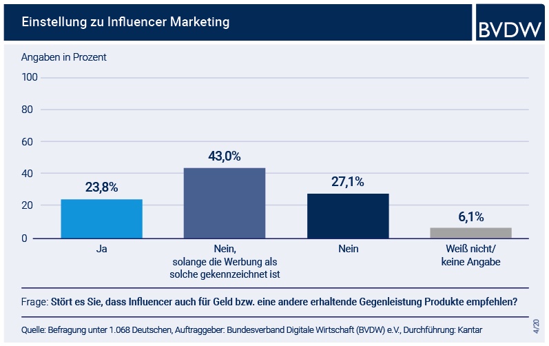 Einstellung zu Influencer Marketing Grafik