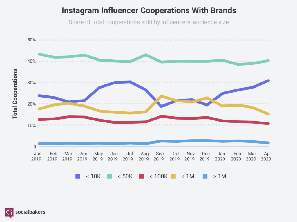 Influencer Marketing Cooperation with Brands
