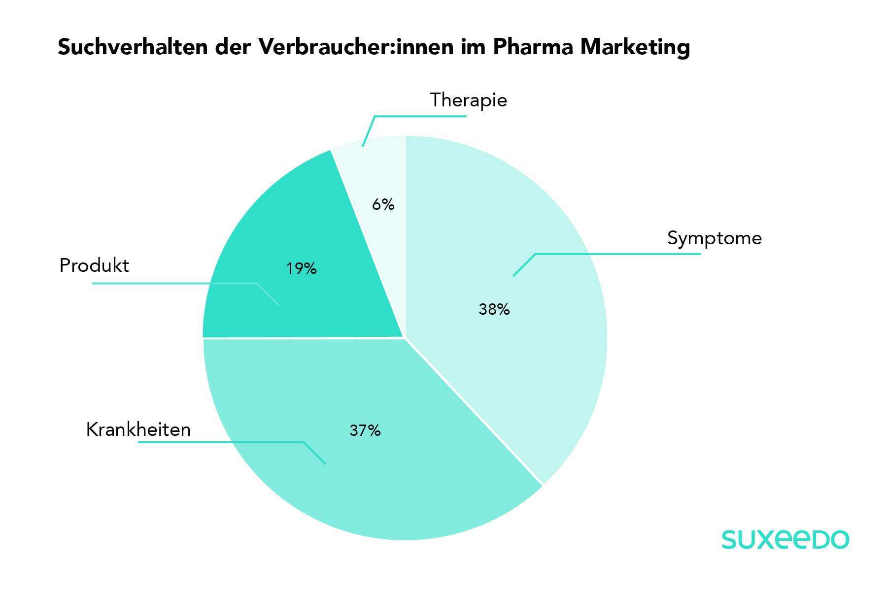 Statistik zum Suchverhalten im Pharma Marketing