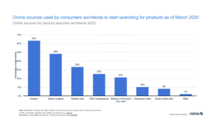 Grafik mit dem Titel Online Sources used by consumers worldwide to start searching for products as of March 2020