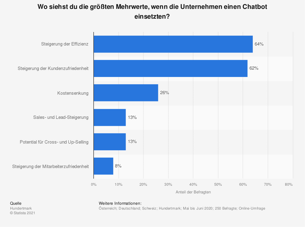 Grafik dazu, wo die Befragten die größten Mehrwerte sehen, wenn die Unternehmen einen Chatbot einsetzen