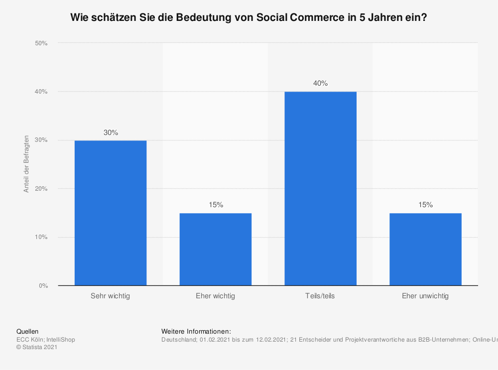 Umfrage zur künftigen Nutzung von Social Commerce