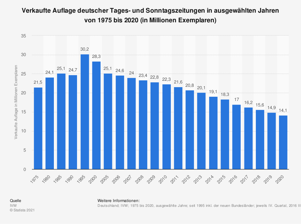 Statistik zur Auflage deutscher Tageszeitungen