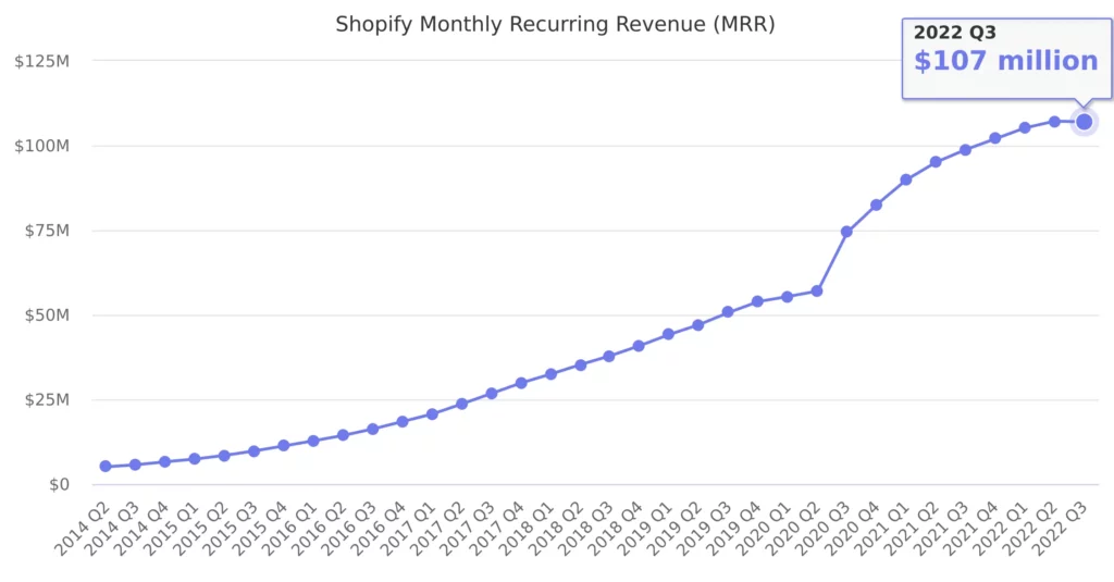 Shopify monatliche Einnahmen bis Q3 2022