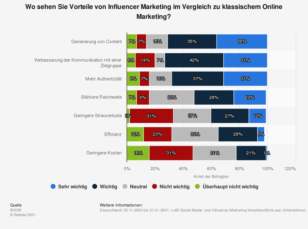 Umfrage zu Vorteile von Influencer Marketing
