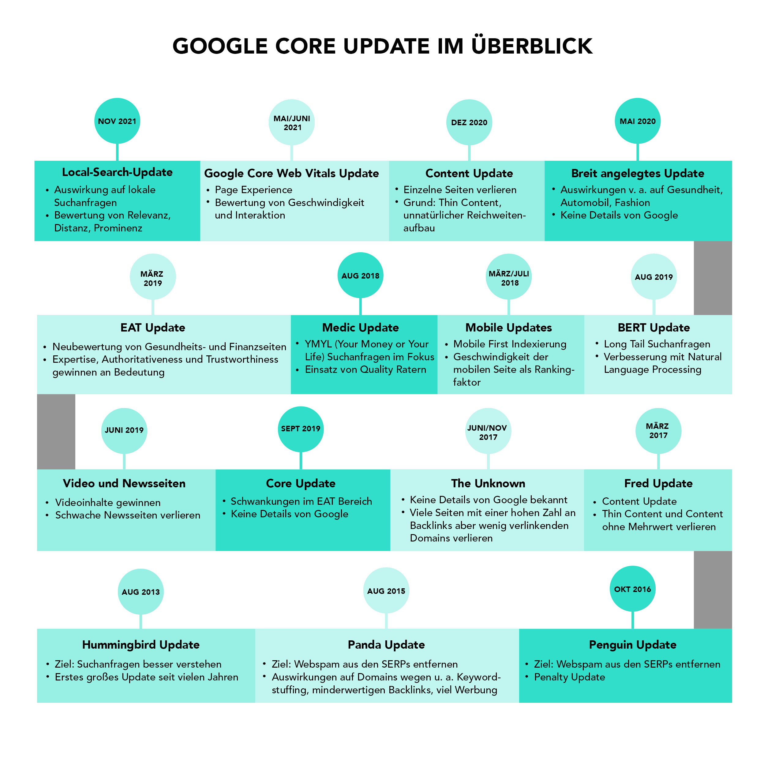 Google Core Update im Überblick