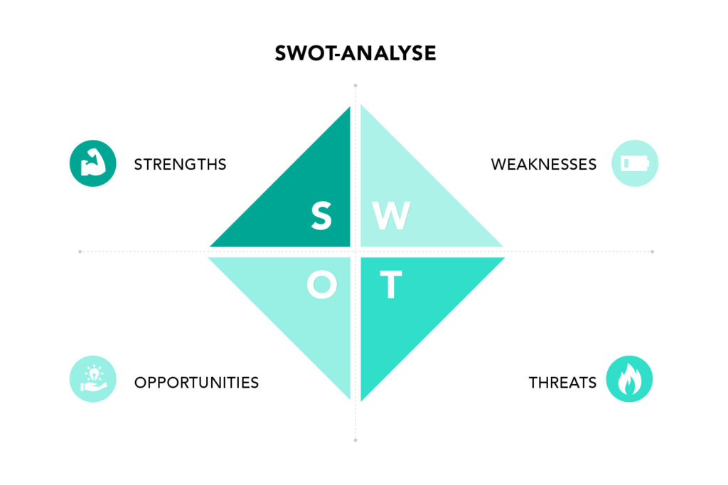 Visuelle Darstellung der SWOT Analyse