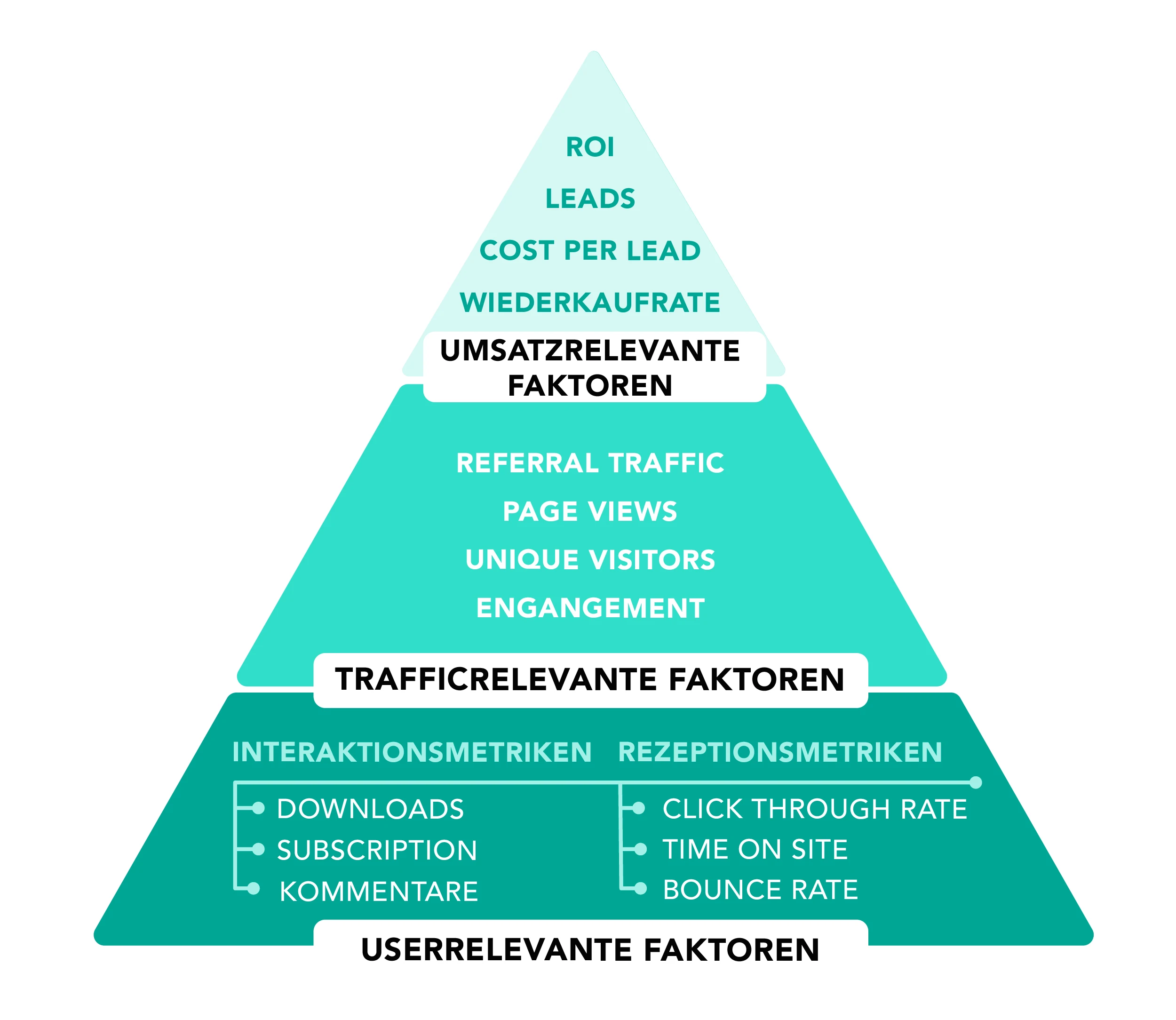 Content Marketing KPI Pyramide
