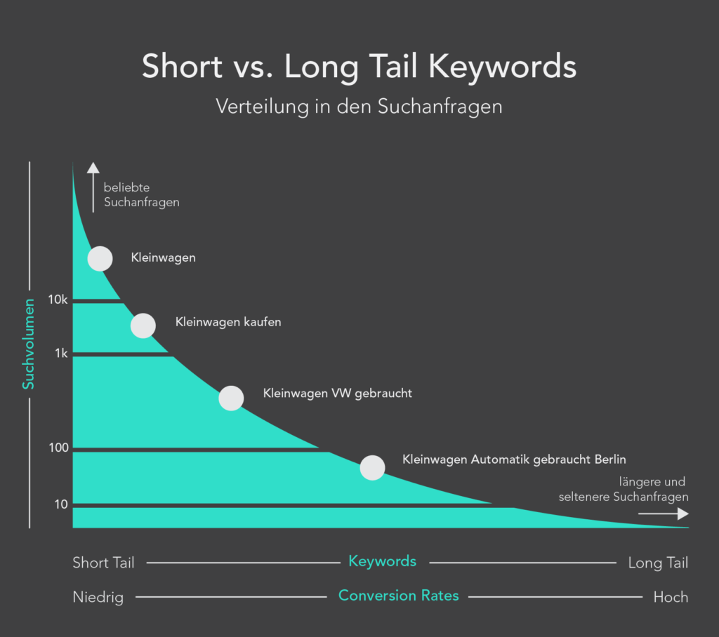 Short vs. Long Tail Keywords im Vergleich