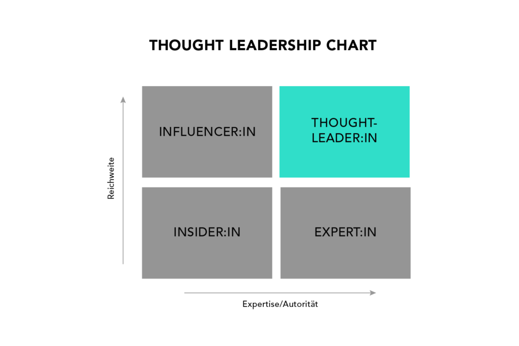 Thought Leadership Chart: Thought Leadership zeichnet sich durch hohe Reichweite und hohe Expertise aus. 