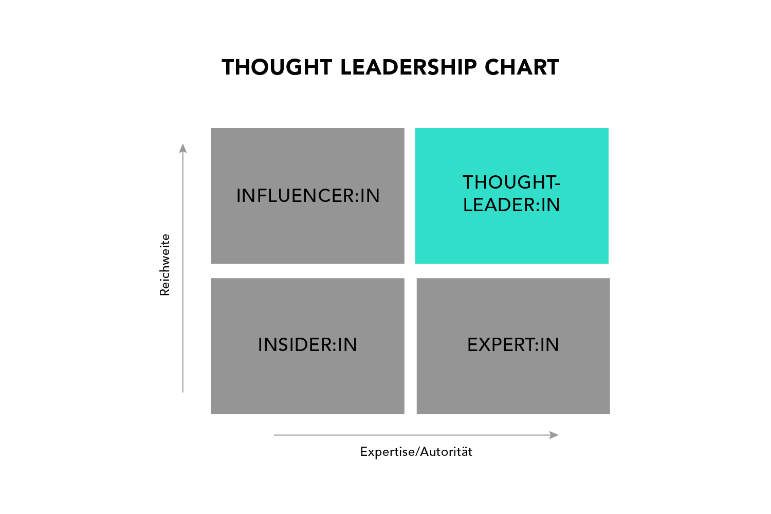 Thought Leadership Chart: Thought Leadership zeichnet sich durch hohe Reichweite und hohe Expertise aus.