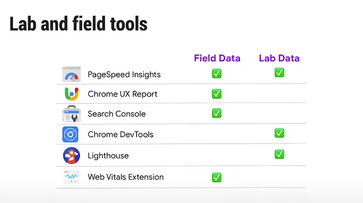 Lab & Field Data Core Web Vitals