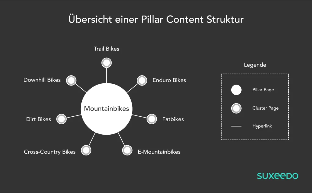 Pillar Content Grafik