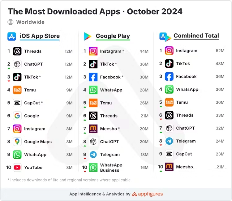 Most downloaded Apps weltweit im Oktober 2024