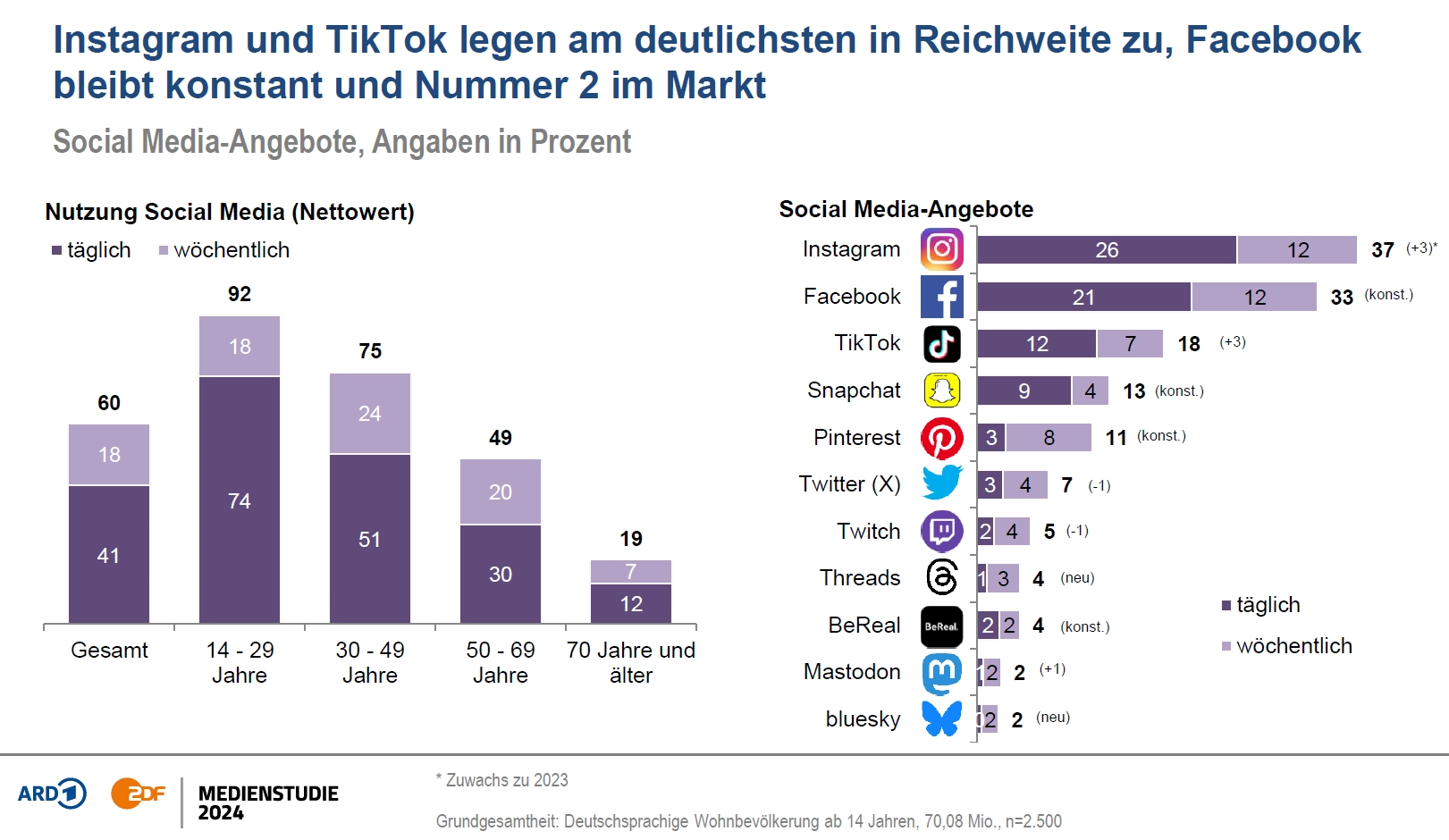 Social Media Nutzung Medienstudie 2024