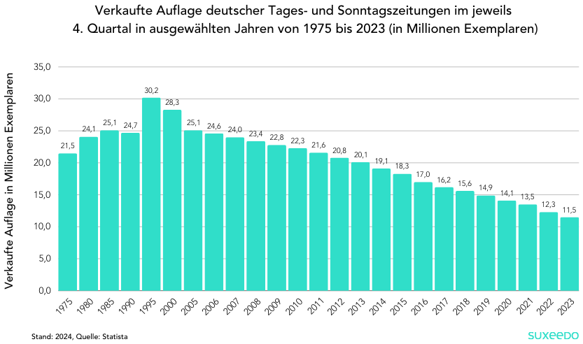 Verkaufte Auflage deutscher Tages- und Sonntagszeitungen im jeweils 4. Quartal in ausgewählten Jahren von 1975 bis 2023 (in Millionen Exemplaren)