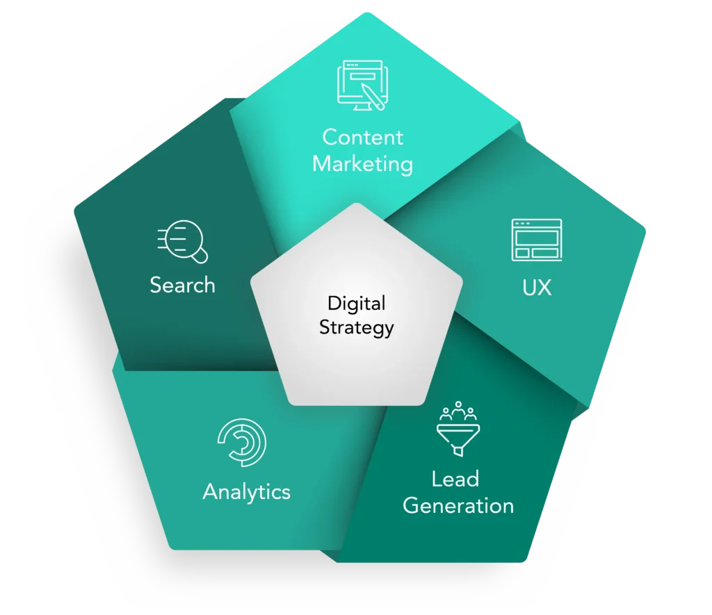 Das Digital Transformation Framework von suxeedo mit den Bausteinen Content Marketing, Search, UX, Analytics und Lead Generierung. In der Mitte steht als verbindendes Element die "Digital Strategy", die alle Aspekte zusammenführt.