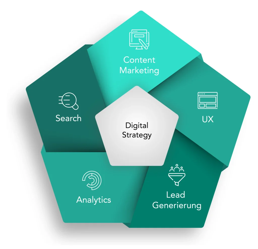 Das Digital Transformation Framework von suxeedo mit den Bausteinen Content Marketing, Search, UX, Analytics und Lead Generierung. In der Mitte steht als verbindendes Element die "Digital Strategy", die alle Aspekte zusammenführt.