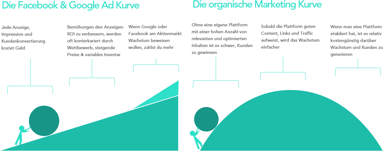 Paid Ad vs. organische Kurve