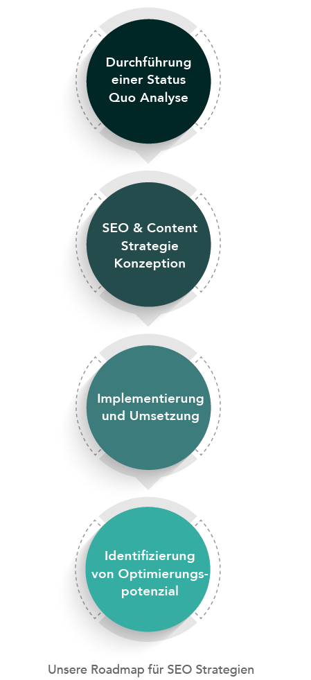 Grafik SEO Roadmap_SEO Strategie Beratung