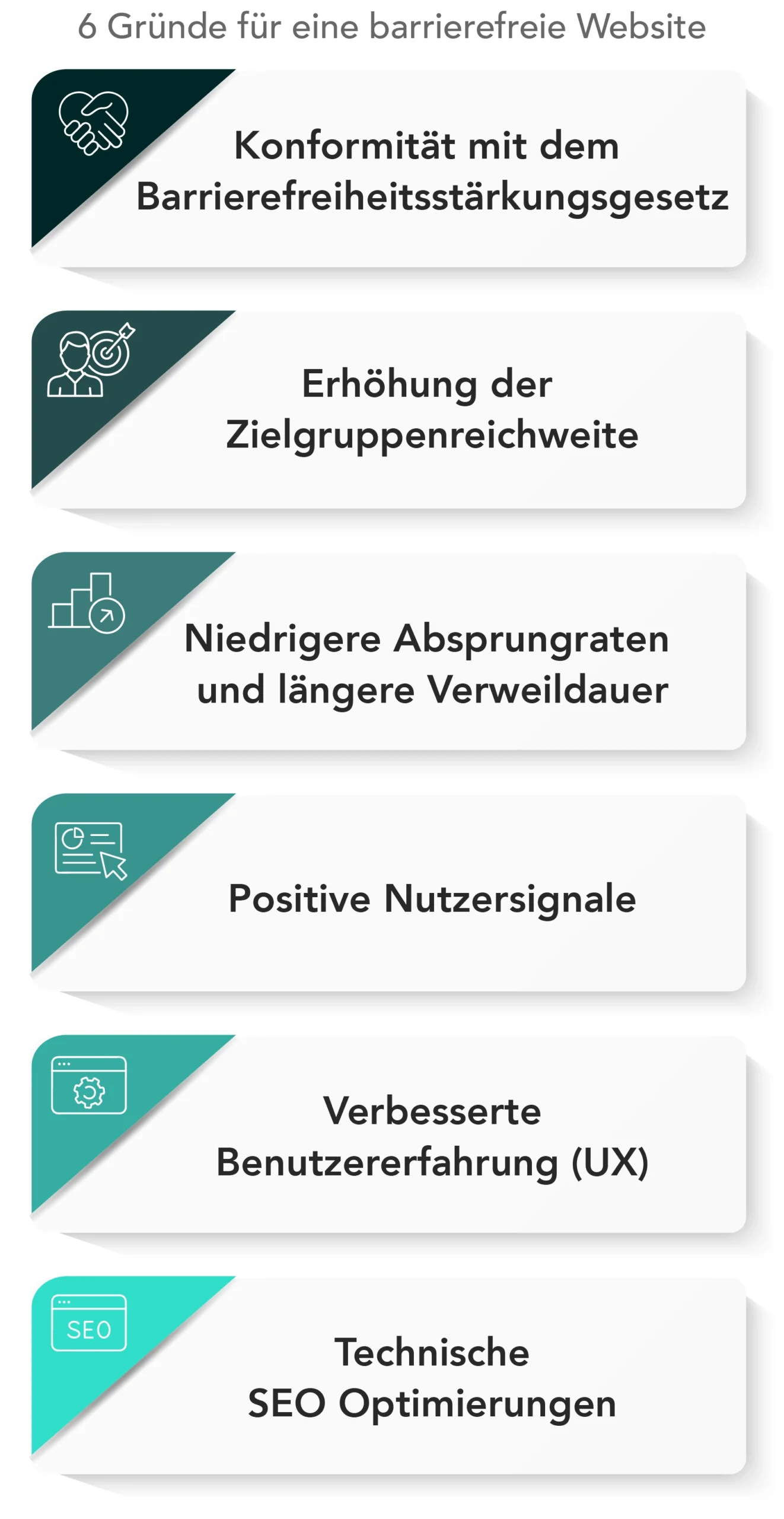 6 Gründe für eine barrierefreie Website: Konformität mit dem Barrierefreiheitsstärkungsgesetz, Erhöhung der Zielgruppenreichweite, Verbesserte Benutzererfahrung (UX), Niedrigere Absprungraten und längere Verweildauer, Technische SEO Optimierungen, Positive Nutzersignale.