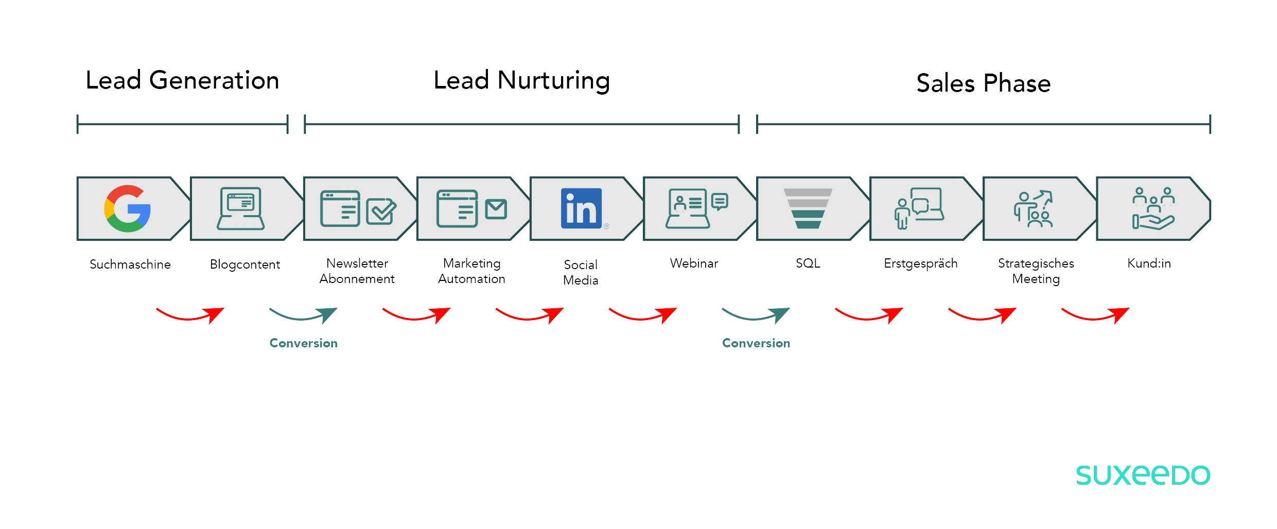 Conversion Funnel Grafik 