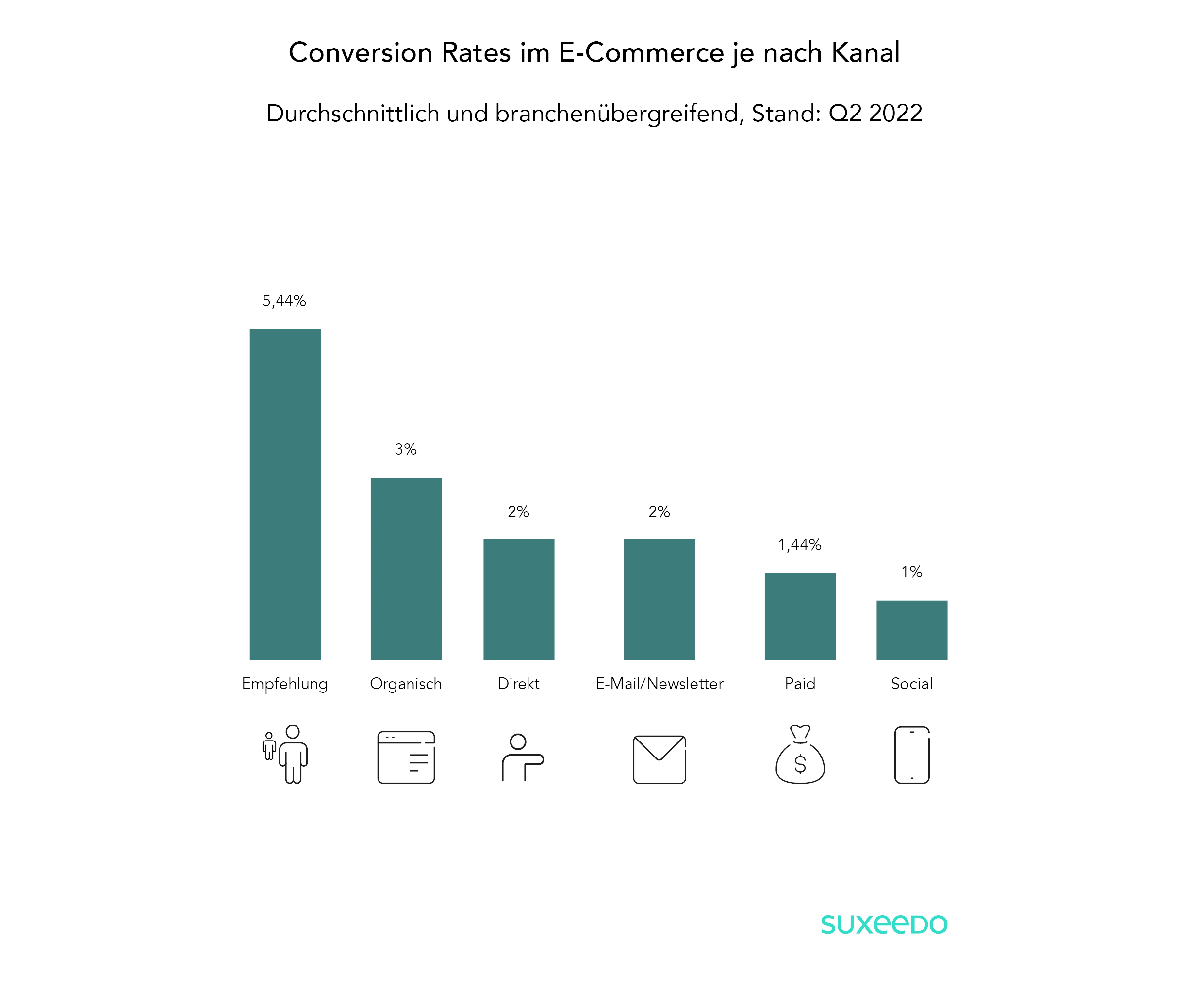 Conversion Rate Statistik je nach Kanal 