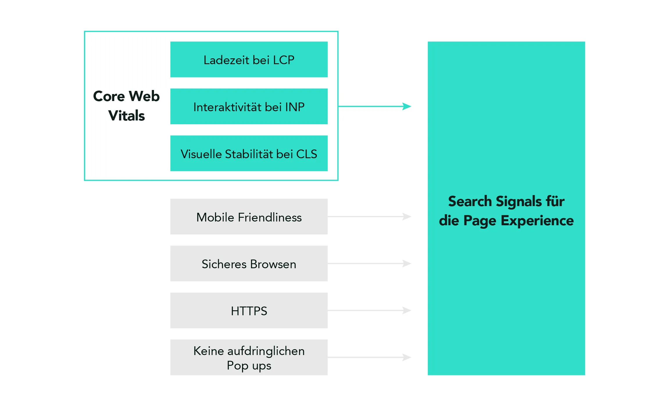 Core Web Vitals als Faktor für Page Experience