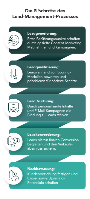 Der Lead Management Prozess