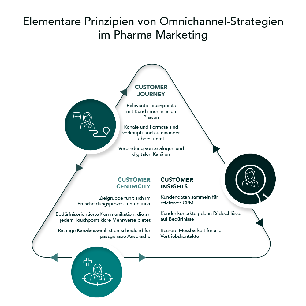 Omnichannel-Strategien im Pharma-Marketing - Infografik gross