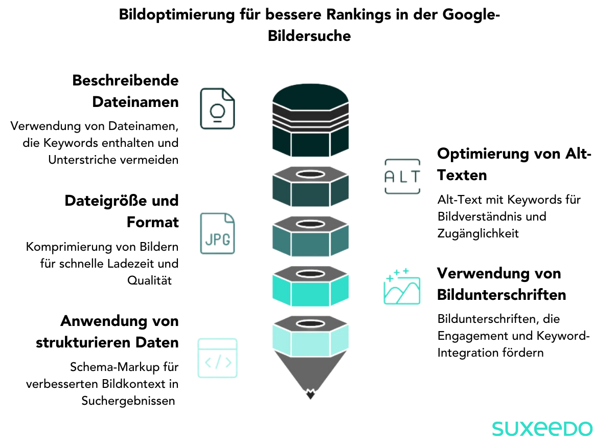 Bildoptimierung für Google-Rankings
