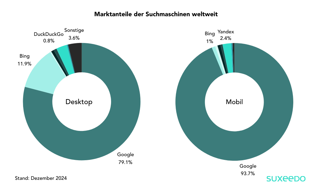 Marktanteile Suchmaschinen Dezember 2024